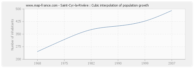 Saint-Cyr-la-Rivière : Cubic interpolation of population growth