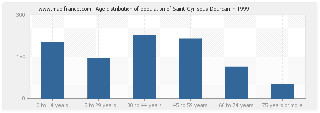 Age distribution of population of Saint-Cyr-sous-Dourdan in 1999