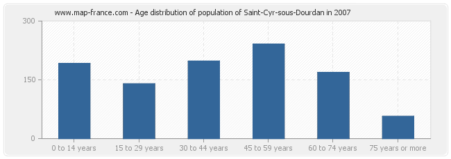 Age distribution of population of Saint-Cyr-sous-Dourdan in 2007