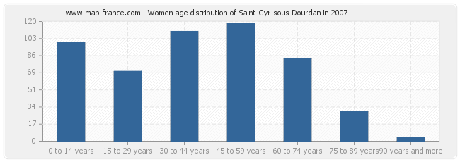 Women age distribution of Saint-Cyr-sous-Dourdan in 2007