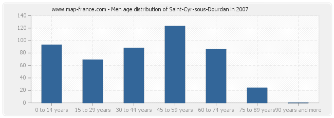 Men age distribution of Saint-Cyr-sous-Dourdan in 2007
