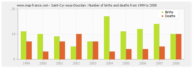 Saint-Cyr-sous-Dourdan : Number of births and deaths from 1999 to 2008
