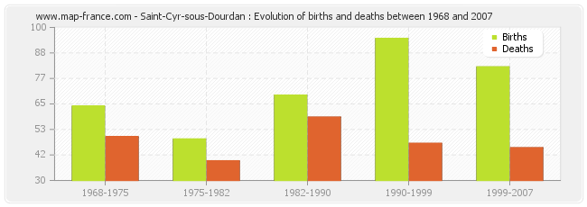 Saint-Cyr-sous-Dourdan : Evolution of births and deaths between 1968 and 2007