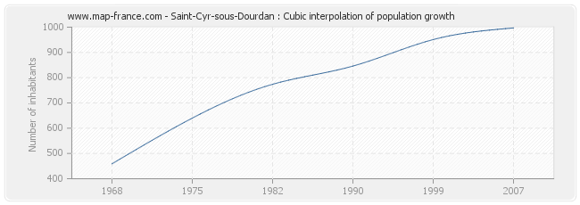 Saint-Cyr-sous-Dourdan : Cubic interpolation of population growth