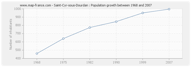 Population Saint-Cyr-sous-Dourdan