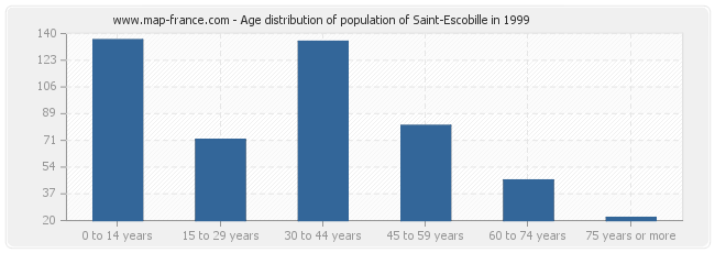 Age distribution of population of Saint-Escobille in 1999