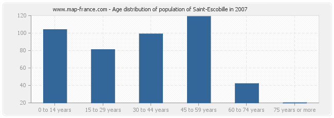 Age distribution of population of Saint-Escobille in 2007