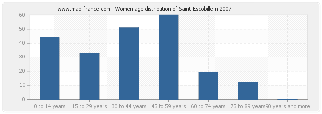 Women age distribution of Saint-Escobille in 2007