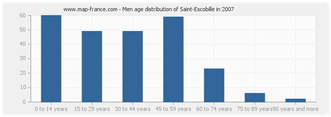 Men age distribution of Saint-Escobille in 2007