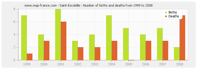 Saint-Escobille : Number of births and deaths from 1999 to 2008