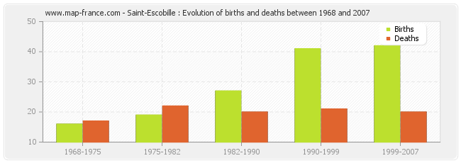 Saint-Escobille : Evolution of births and deaths between 1968 and 2007