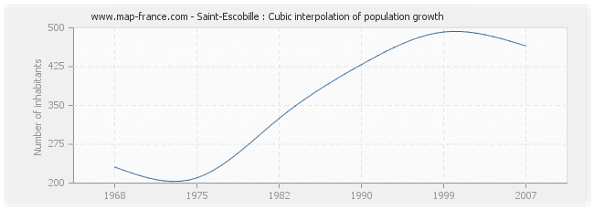 Saint-Escobille : Cubic interpolation of population growth