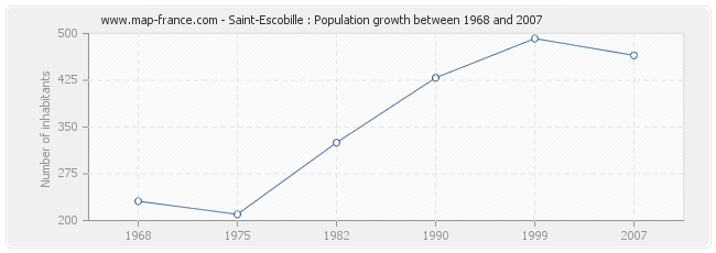 Population Saint-Escobille