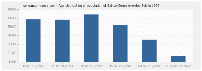 Age distribution of population of Sainte-Geneviève-des-Bois in 1999