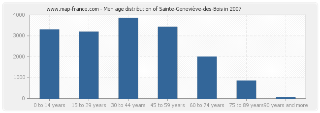 Men age distribution of Sainte-Geneviève-des-Bois in 2007