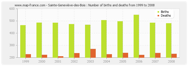 Sainte-Geneviève-des-Bois : Number of births and deaths from 1999 to 2008