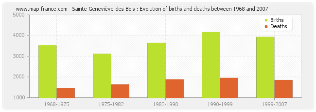 Sainte-Geneviève-des-Bois : Evolution of births and deaths between 1968 and 2007