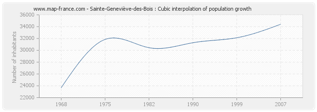 Sainte-Geneviève-des-Bois : Cubic interpolation of population growth