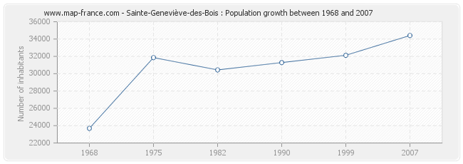 Population Sainte-Geneviève-des-Bois