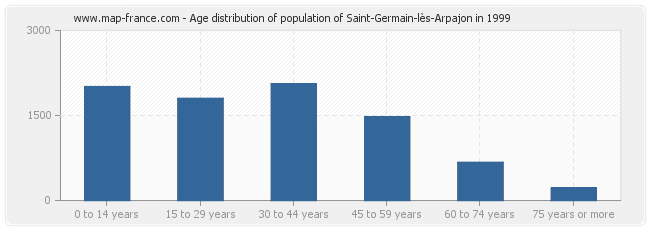 Age distribution of population of Saint-Germain-lès-Arpajon in 1999
