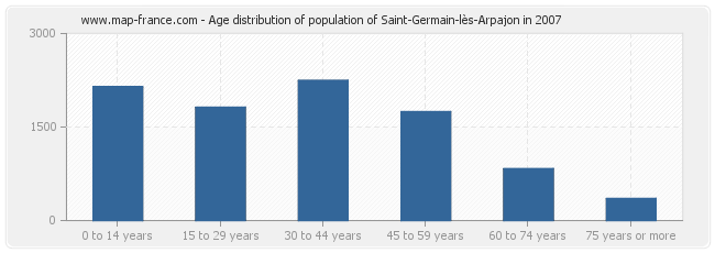 Age distribution of population of Saint-Germain-lès-Arpajon in 2007