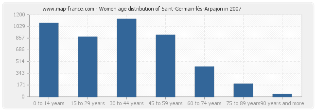 Women age distribution of Saint-Germain-lès-Arpajon in 2007