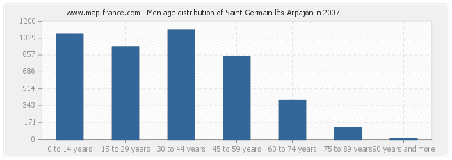 Men age distribution of Saint-Germain-lès-Arpajon in 2007