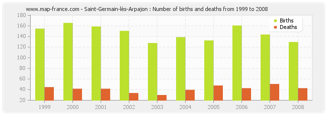 Saint-Germain-lès-Arpajon : Number of births and deaths from 1999 to 2008