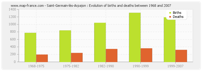 Saint-Germain-lès-Arpajon : Evolution of births and deaths between 1968 and 2007