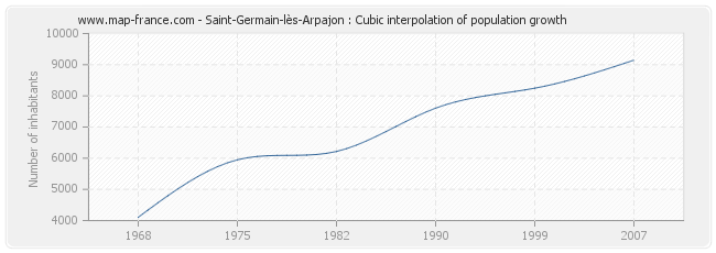 Saint-Germain-lès-Arpajon : Cubic interpolation of population growth