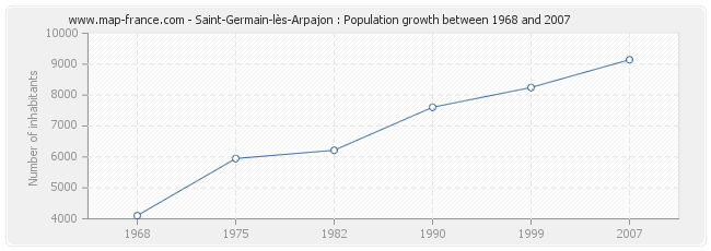 Population Saint-Germain-lès-Arpajon