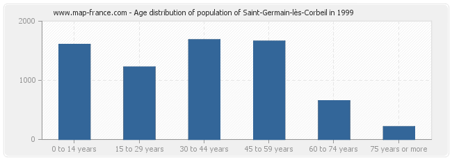 Age distribution of population of Saint-Germain-lès-Corbeil in 1999