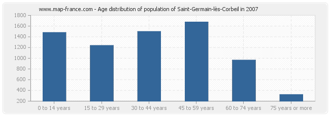 Age distribution of population of Saint-Germain-lès-Corbeil in 2007