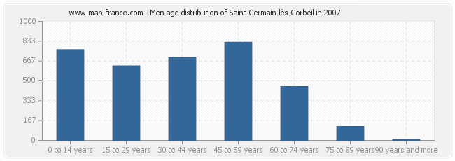 Men age distribution of Saint-Germain-lès-Corbeil in 2007