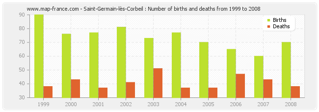 Saint-Germain-lès-Corbeil : Number of births and deaths from 1999 to 2008