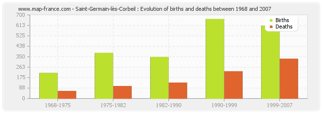 Saint-Germain-lès-Corbeil : Evolution of births and deaths between 1968 and 2007