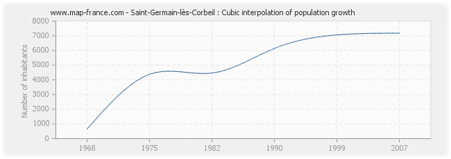 Saint-Germain-lès-Corbeil : Cubic interpolation of population growth