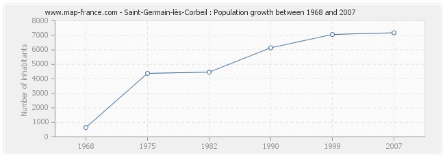 Population Saint-Germain-lès-Corbeil