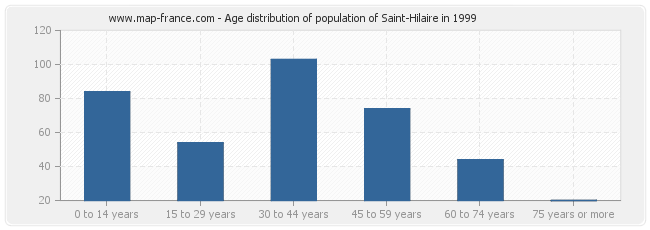 Age distribution of population of Saint-Hilaire in 1999