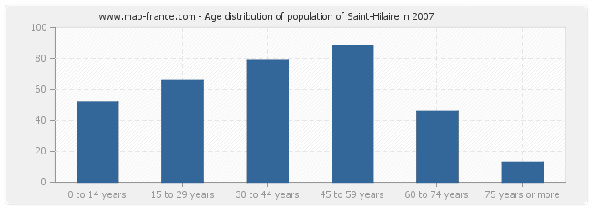 Age distribution of population of Saint-Hilaire in 2007