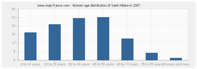 Women age distribution of Saint-Hilaire in 2007