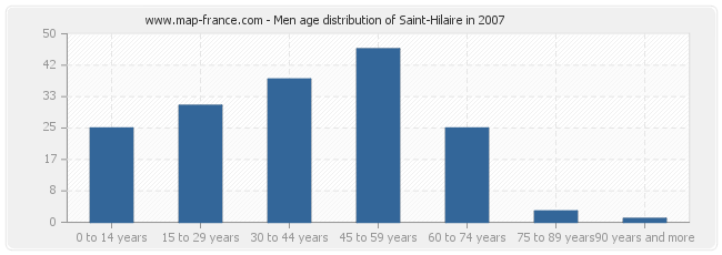 Men age distribution of Saint-Hilaire in 2007