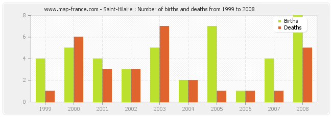 Saint-Hilaire : Number of births and deaths from 1999 to 2008