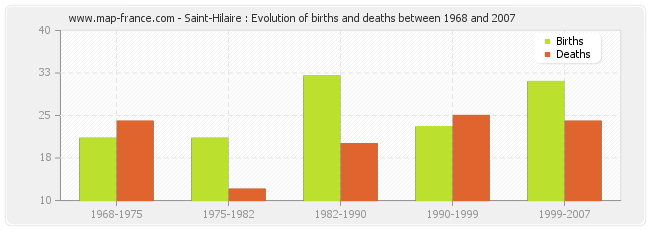 Saint-Hilaire : Evolution of births and deaths between 1968 and 2007