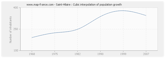 Saint-Hilaire : Cubic interpolation of population growth