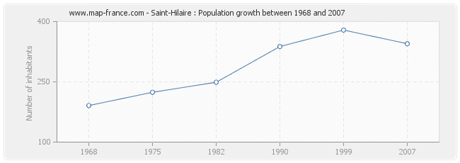 Population Saint-Hilaire