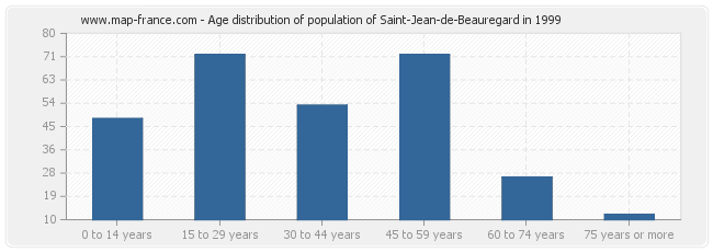 Age distribution of population of Saint-Jean-de-Beauregard in 1999
