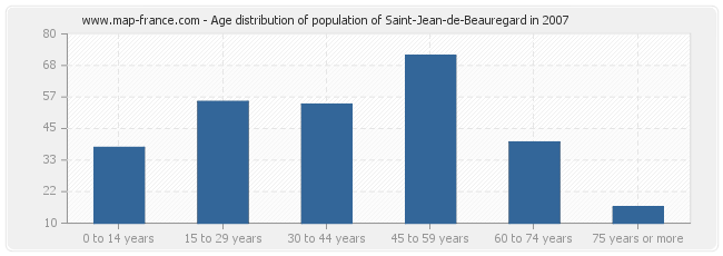 Age distribution of population of Saint-Jean-de-Beauregard in 2007