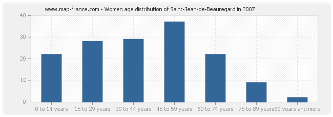 Women age distribution of Saint-Jean-de-Beauregard in 2007