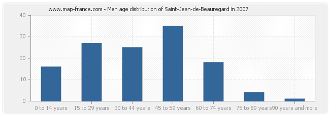 Men age distribution of Saint-Jean-de-Beauregard in 2007